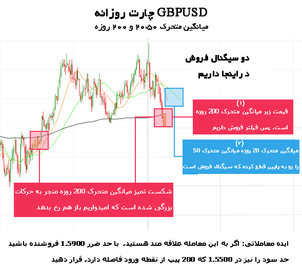 معاملات با کمک چند اندیکاتور