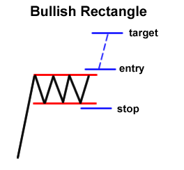 استراتژی Rectangle