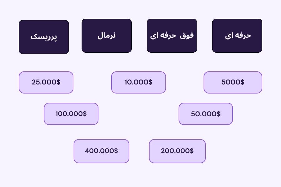 شما برای انجام چالش با حساب لایو ملزم به پرداخت هزینه‌ای نخواهید بود اما برای دریافت حساب فاند شده، به ازای مقدار سرمایه دریافتی لازم است که سپرده شما به این شکل باشد: برای حساب ۱۰٫۰۰۰ دلاری، ۱۰۰۰ دلار برای حساب ۷۵٫۰۰۰ دلاری، ۵۰۰۰ دلار برای حساب ۲۰0٫۰۰۰ دلاری، ۱۰٫۰۰۰ دلار برای حساب 3۰0٫۰۰۰ دلاری، 2۰٫۰۰۰ دلار