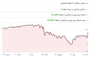 نوسانات ارزها و واکنش بازارها