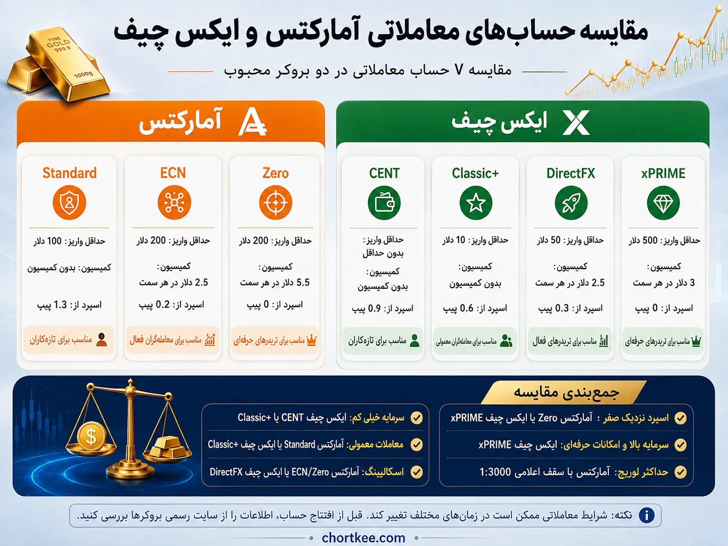 مقایسه بروکر آمارکتس و ایکس چیف از نظر اسپرد و کمیسیون