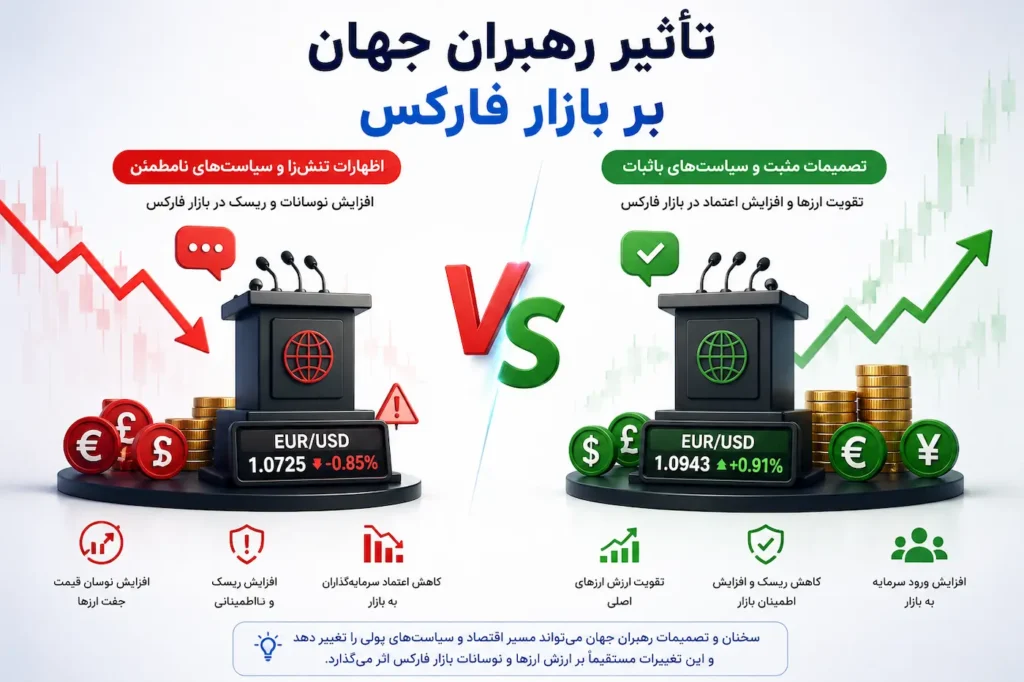 تأثیر رهبران جهان بر بازار فارکس