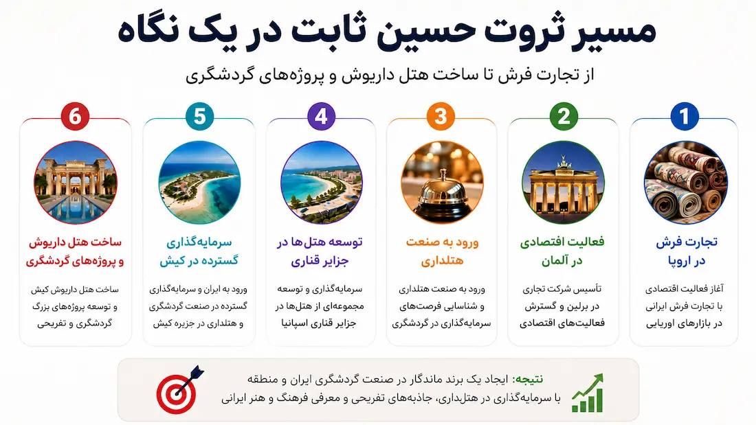 مسیر ثروت حسین ثابت