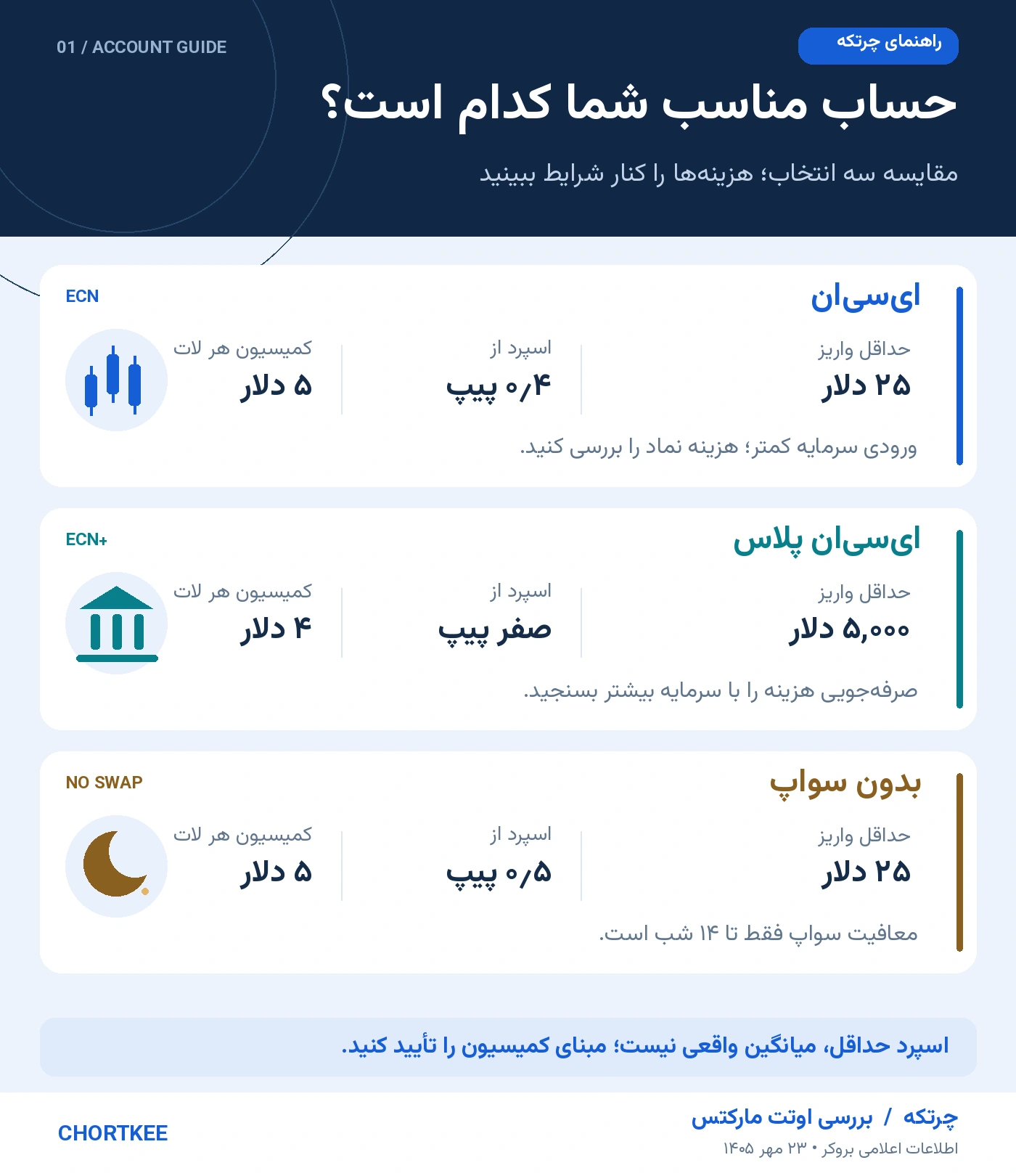 مقایسه آموزشی حساب ایسیان، ایسیان پلاس و بدون سواپ اوتت