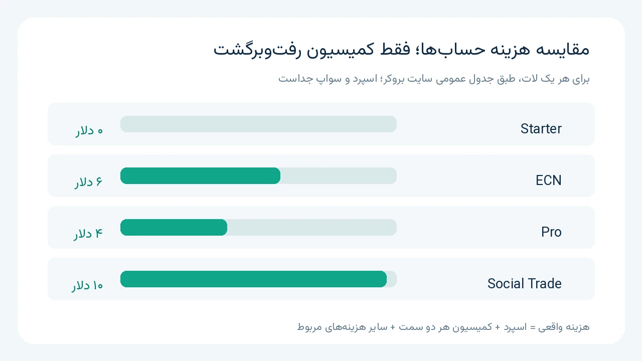 مقایسه کمیسیون رفتوبرگشت حسابهای وینگو برای یک لات بدون احتساب اسپرد