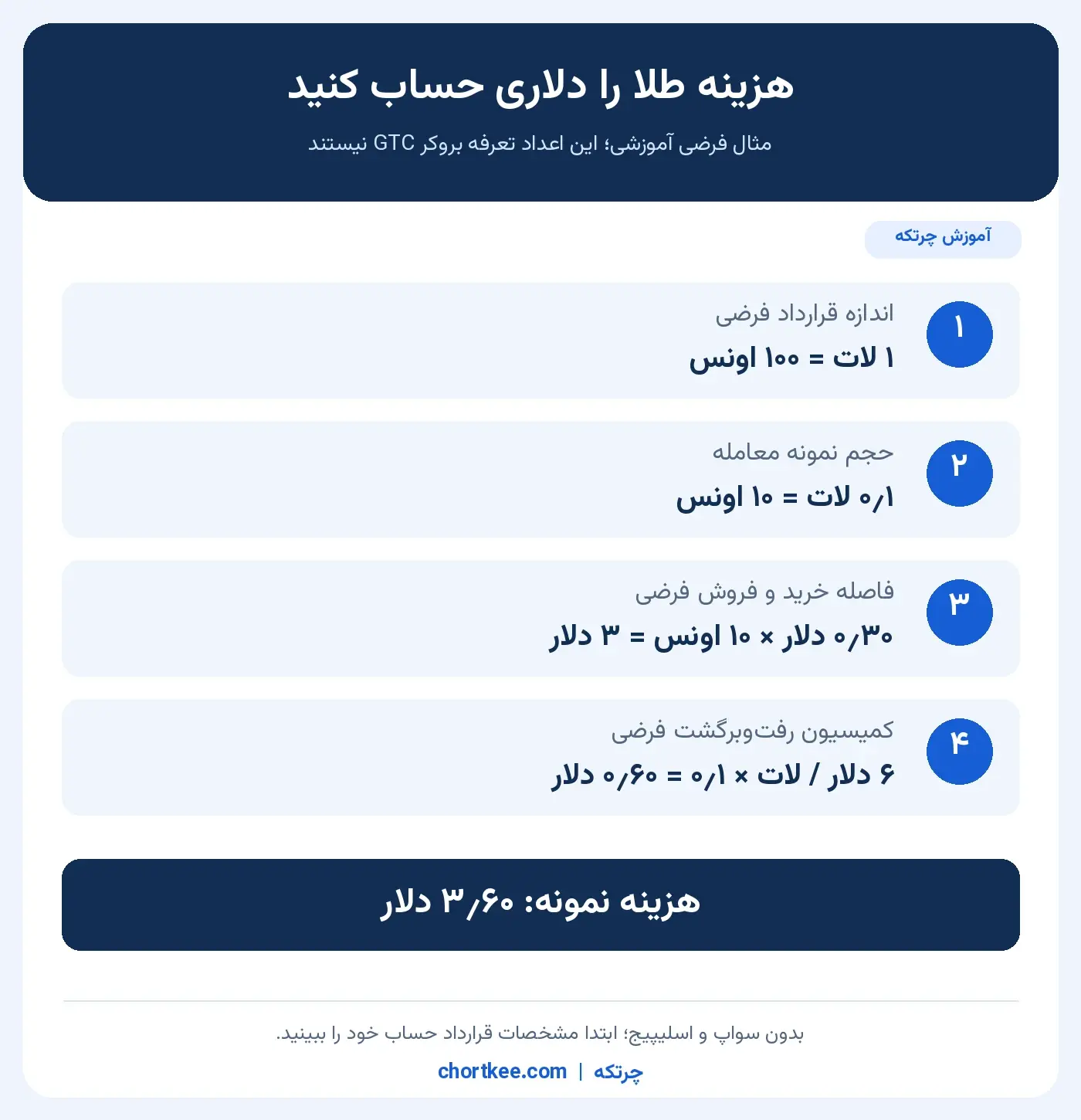 مثال آموزشی محاسبه اسپرد و کمیسیون معامله طلا؛ ارقام فرضی هستند