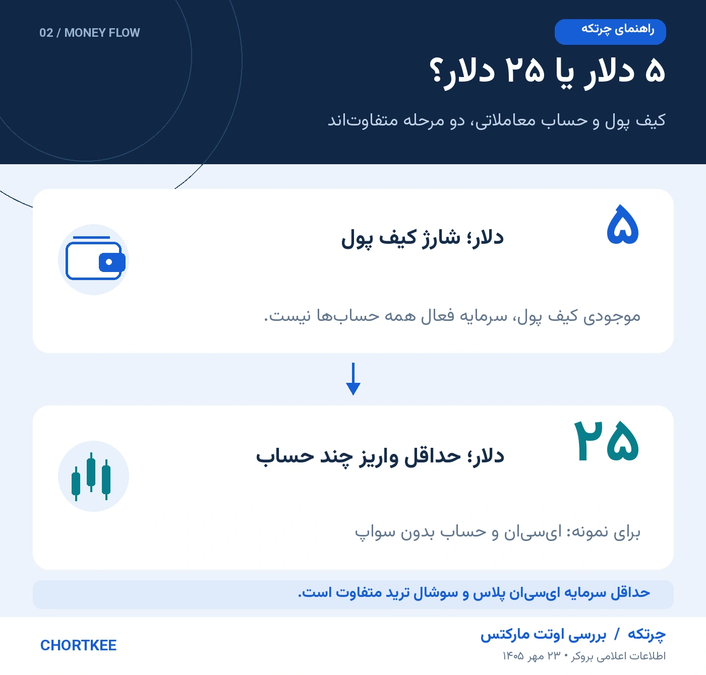تفاوت حداقل شارژ پنج دلاری کیف پول و حداقل واریز بیست و پنج دلاری چند حساب اوتت
