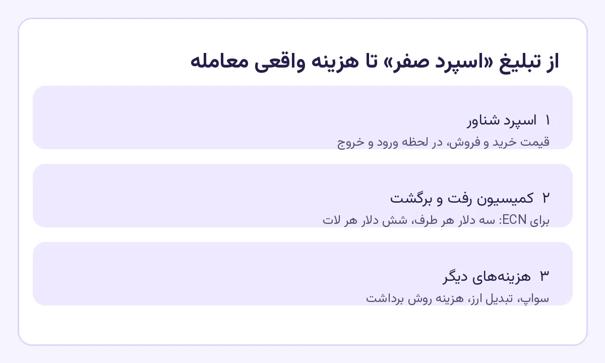 پرسشهای متداول سایت اینوسلو درباره زمان برداشت و کارمزد پرداخت