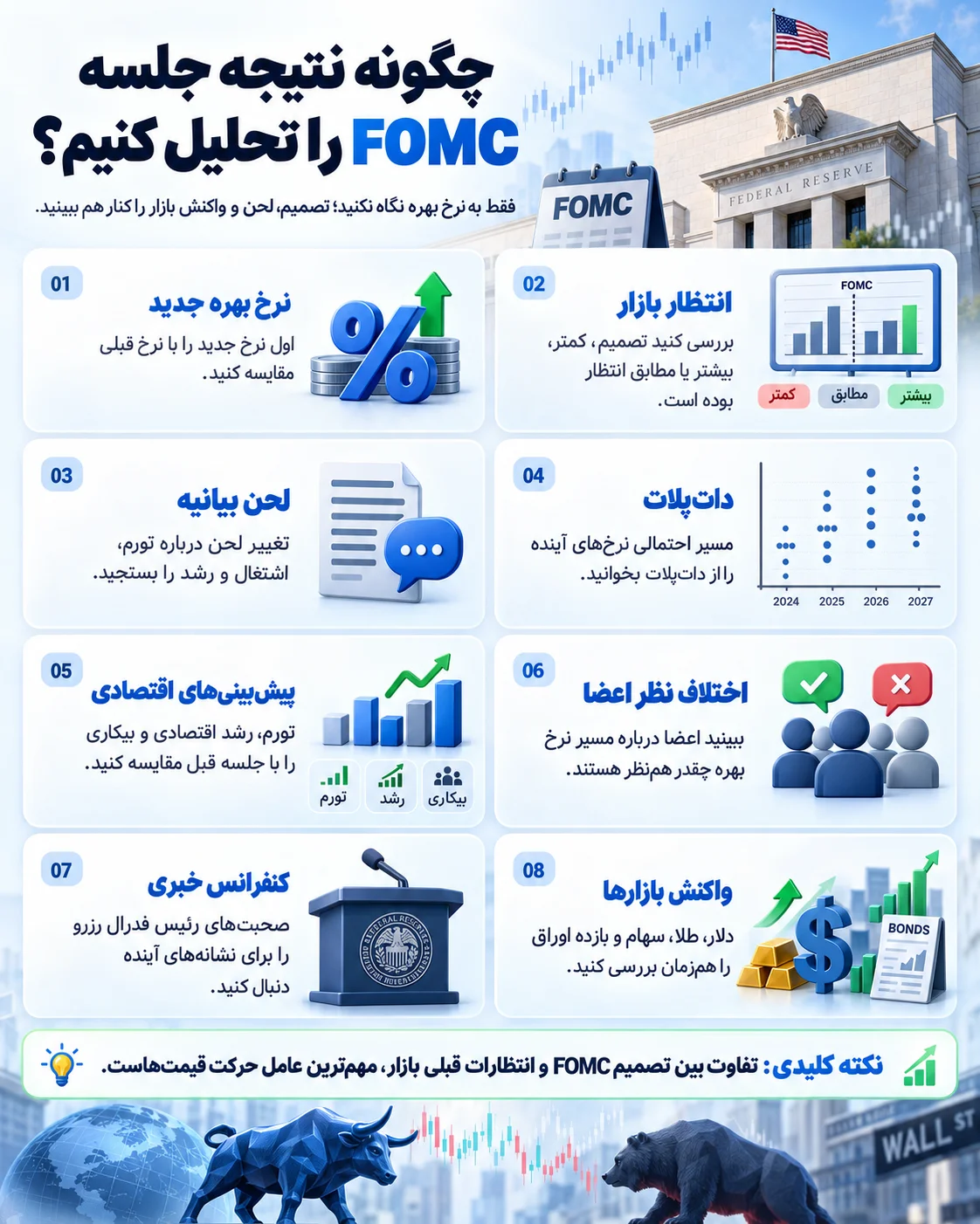 چگونه نتیجه جلسه FOMC را تحلیل کنیم؟