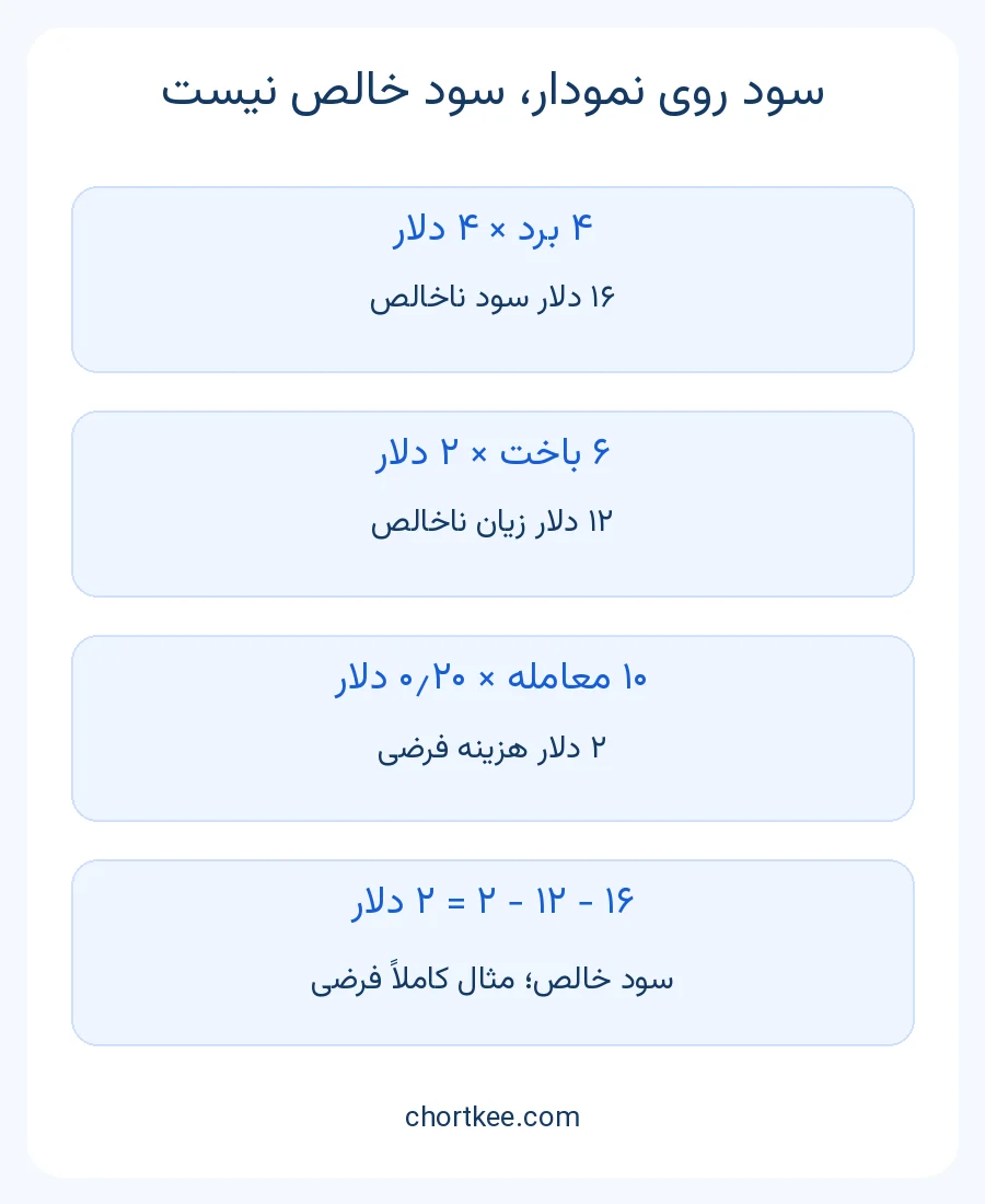 مثال ده معامله با ۱۶ دلار سود، ۱۲ دلار زیان و دو دلار هزینه و دو دلار سود خالص
