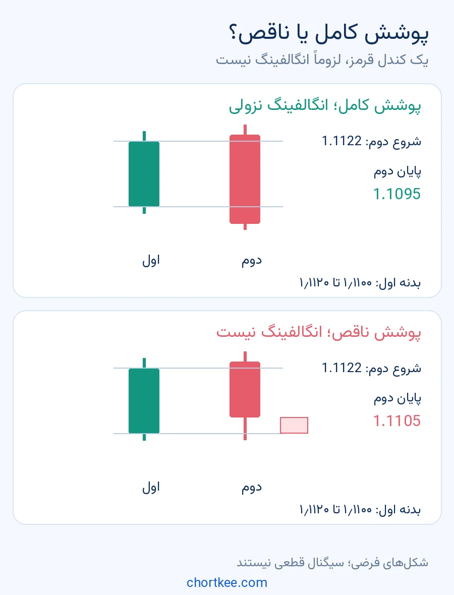 مقایسه پوشش کامل و ناقص بدنه در مثال انگالفینگ نزولی