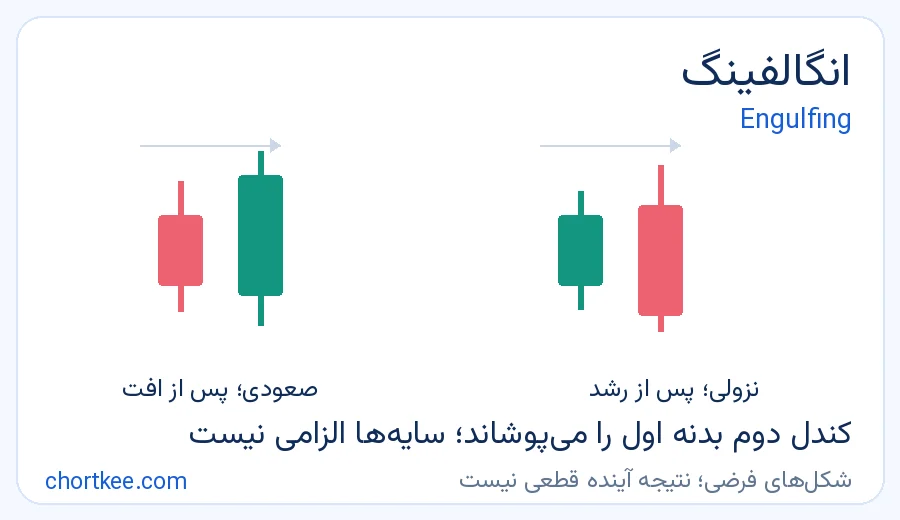 مقایسه انگالفینگ Engulfing صعودی و نزولی با پوشش بدنه کندل اول