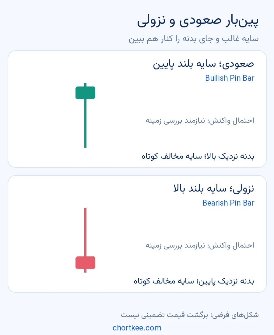 مقایسه پینبار صعودی با سایه پایین بلند و پینبار نزولی با سایه بالا بلند