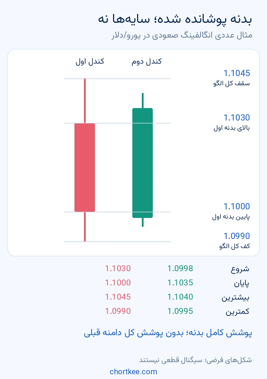 مثال عددی انگالفینگ صعودی که بدنه قبلی را میپوشاند اما کندل بیرونی نیست