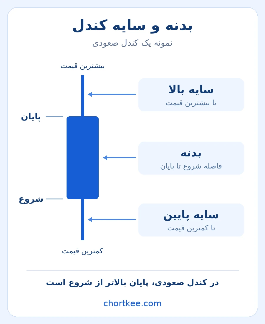 بدنه و سایه بالا و پایین کندل صعودی با نمایش قیمت شروع و پایان