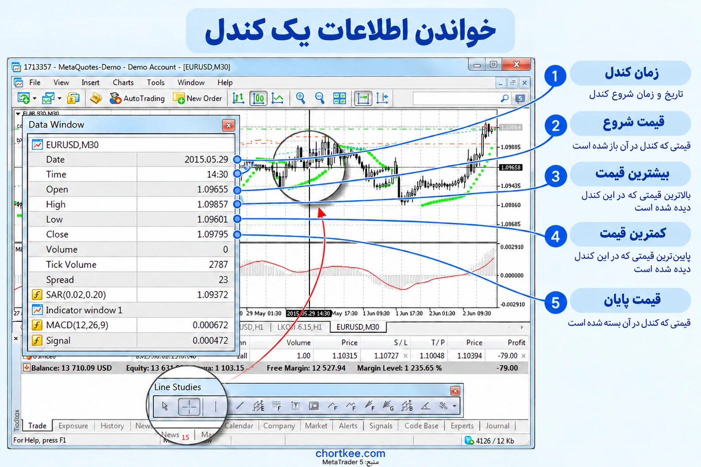 نمایش زمان شروع و قیمتهای باز شدن، بیشترین، کمترین و بسته شدن کندل در متاتریدر ۵