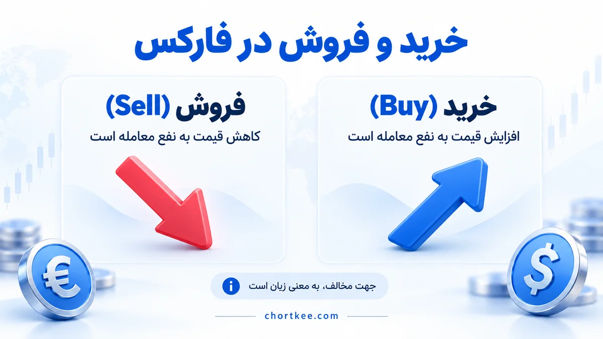 تصویر آموزشی خرید و فروش در فارکس