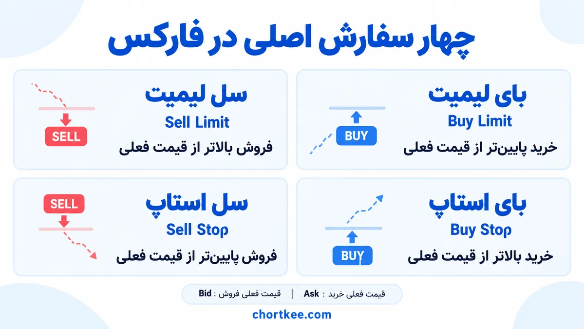 تصویر آموزشی انواع سفارش در فارکس