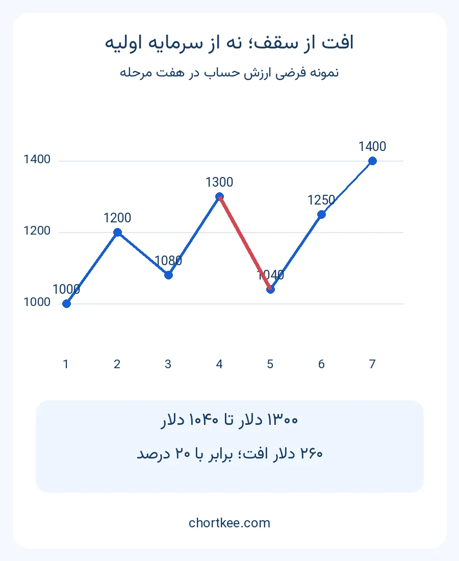 محاسبه حداکثر دراوداون ۲۰ درصد از کاهش ارزش حساب از ۱۳۰۰ به ۱۰۴۰ دلار