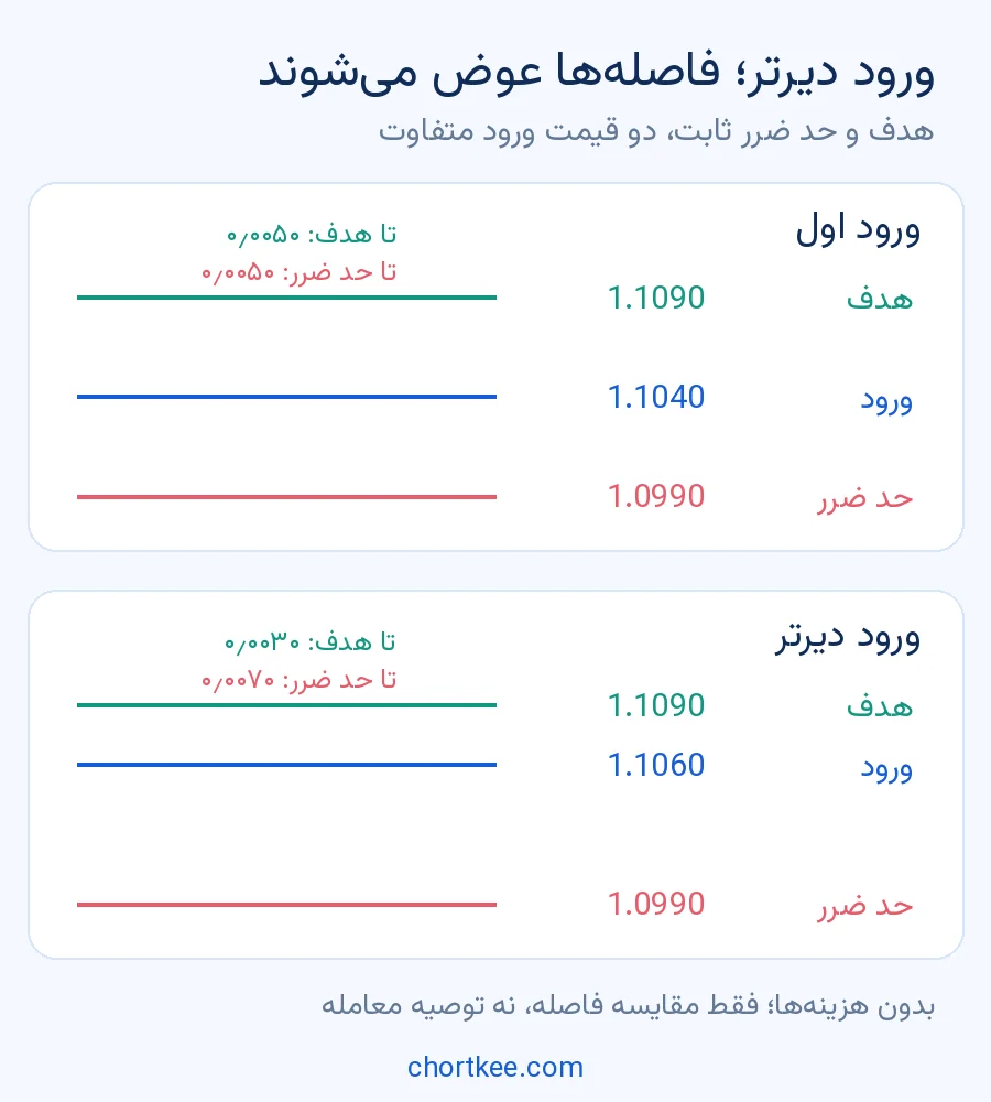 مقایسه فاصله هدف و حد ضرر در ورود اول و ورود دیرتر با هدف و خروج ثابت