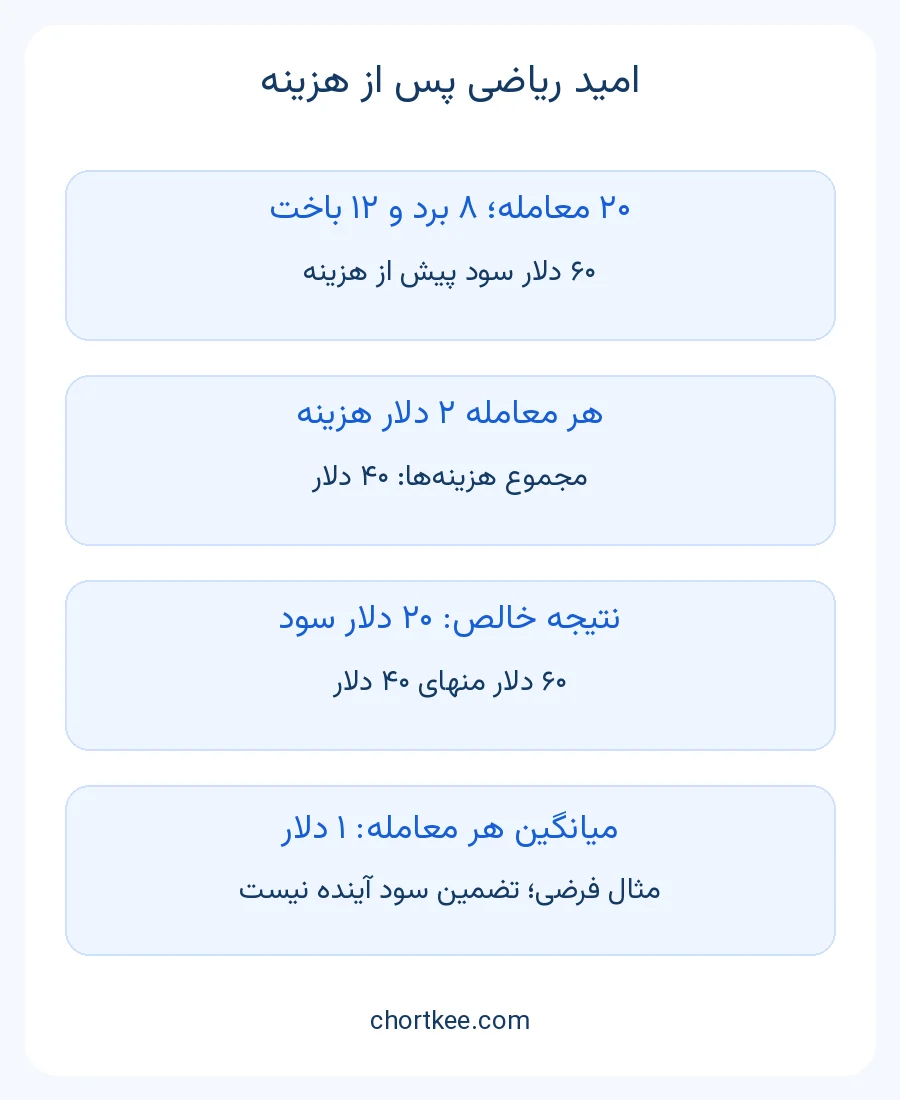 محاسبه امید ریاضی یک دلاری با ۶۰ دلار سود پیش از هزینه، ۴۰ دلار هزینه و ۲۰ دلار سود خالص در ۲۰ معامله