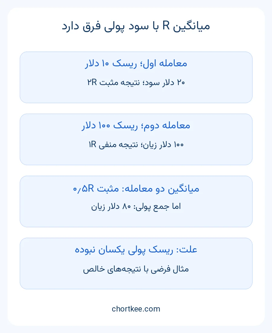 مثال میانگین مثبت نیم R همراه با زیان ۸۰ دلاری به علت تفاوت ریسک ۱۰ و ۱۰۰ دلاری در دو معامله