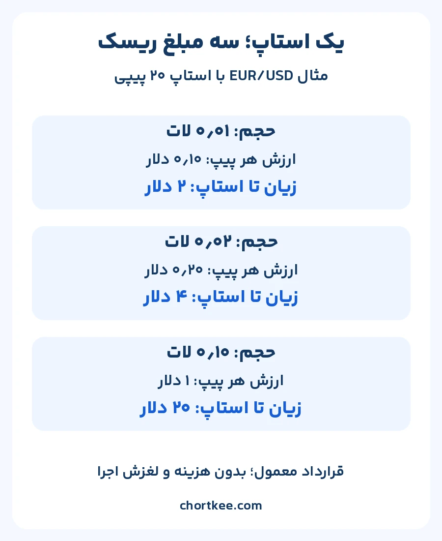 مقایسه زیان ۲، ۴ و ۲۰ دلاری برای حجمهای ۰٫۰۱، ۰٫۰۲ و ۰٫۱۰ لات یورو دلار با استاپ ثابت ۲۰ پیپی