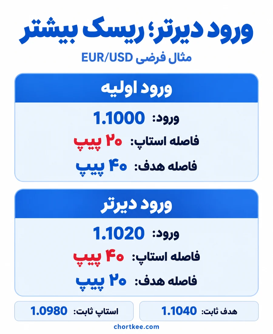 مقایسه ورود یورو دلار در ۱٫۱۰۰۰ و ۱٫۱۰۲۰ با استاپ و هدف ثابت و تغییر سود بالقوه به ریسک از ۲ به ۰٫۵