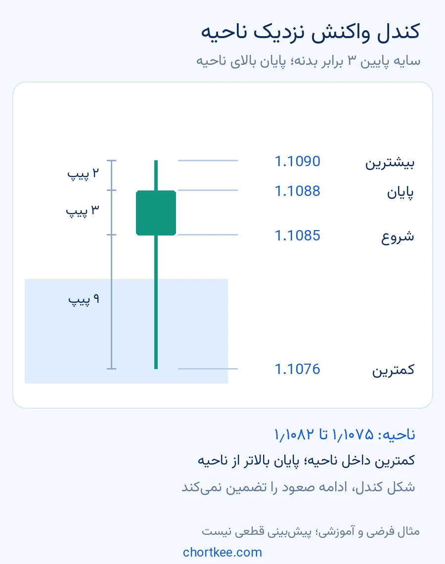 کندل واکنش فرضی با سایه پایین سه برابر بدنه و بسته شدن بالای ناحیه حمایت احتمالی