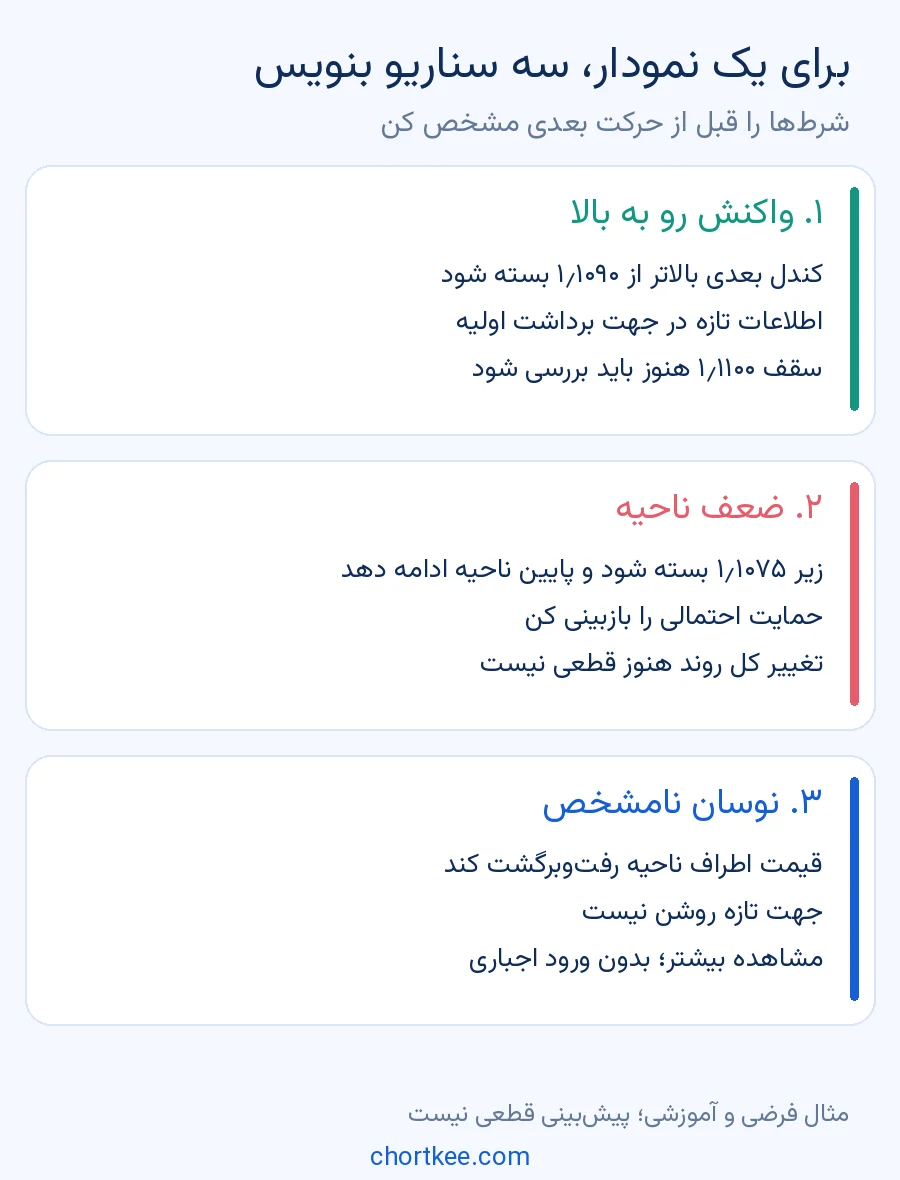 سه سناریوی واکنش رو به بالا، ضعف ناحیه و نوسان نامشخص در تحلیل نمودار فارکس