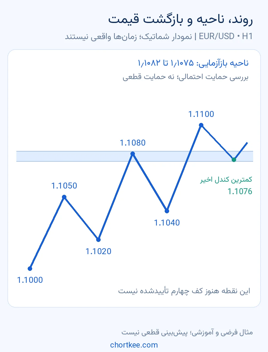 مثال روند صعودی یورو دلار و بازگشت قیمت به ناحیه مقاومت قبلی