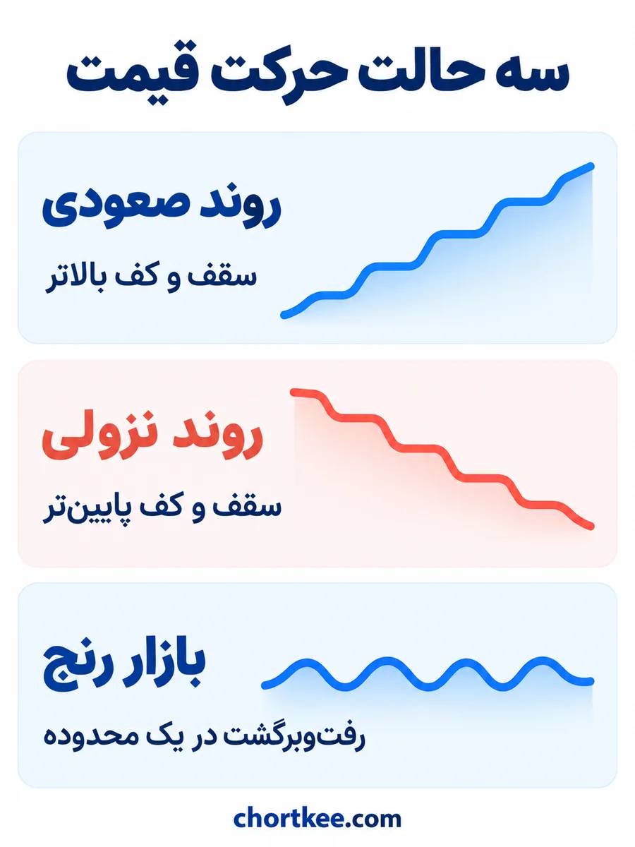 مقایسه روند صعودی، نزولی و بازار رنج در فارکس