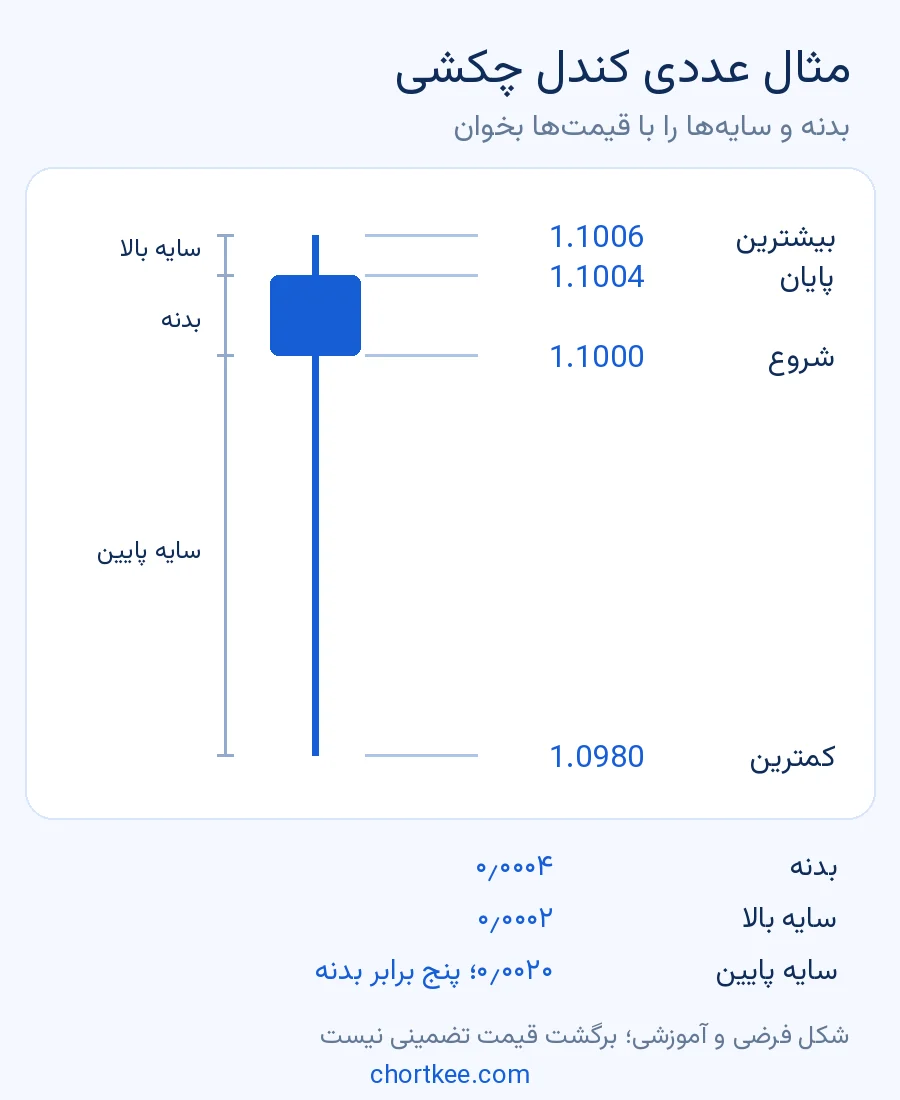 مثال عددی کندل چکش با نمایش قیمت شروع، پایان، بیشترین و کمترین و اندازه بدنه و سایهها