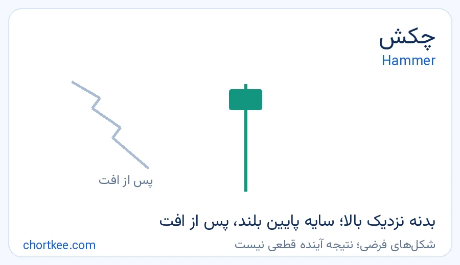 کندل چکش Hammer پس از افت قیمت با بدنه کوچک و سایه پایین بلند