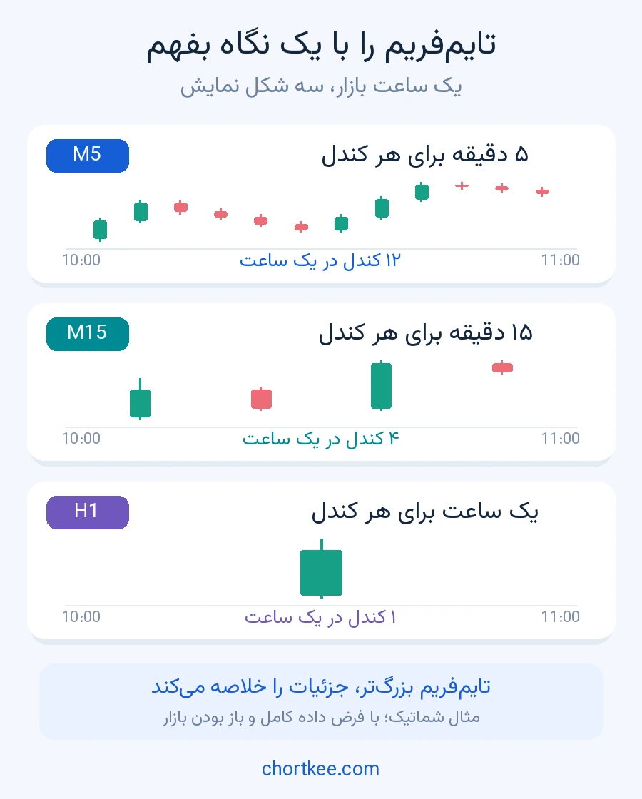 مقایسه یک حرکت قیمت در تایمفریمهای M5، M15 و H1