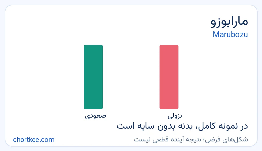 مقایسه کندل مارابوزو Marubozu صعودی و نزولی بدون سایه