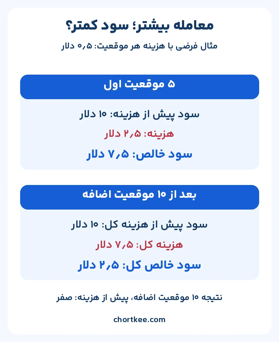 کاهش سود خالص از ۷٫۵ به ۲٫۵ دلار با ده موقعیت اضافه و پنج دلار هزینه فرضی