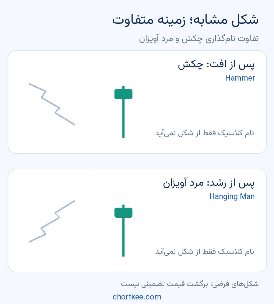 شکل کندلی مشابه پس از افت و رشد؛ تفاوت چکش Hammer و مرد آویزان Hanging Man