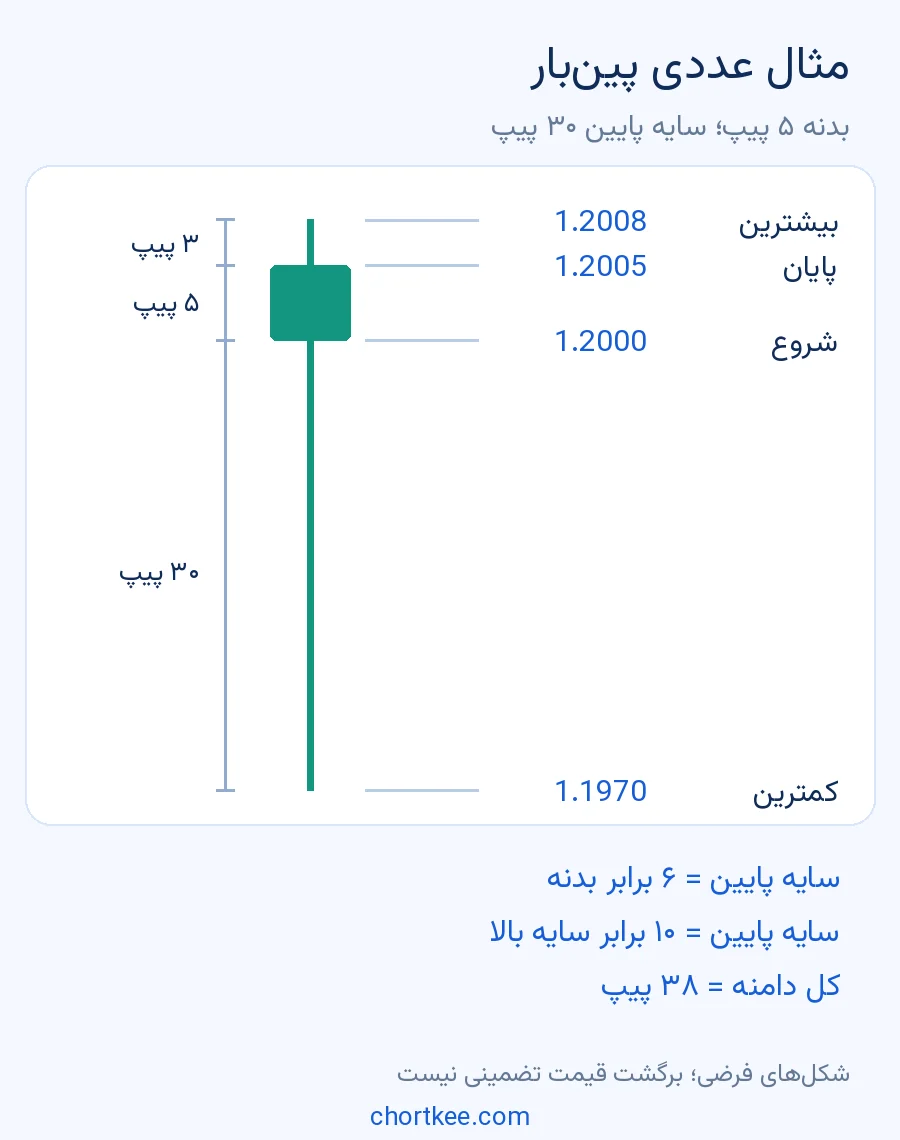 مثال عددی پینبار با بدنه پنج پیپ، سایه پایین سی پیپ و سایه بالا سه پیپ