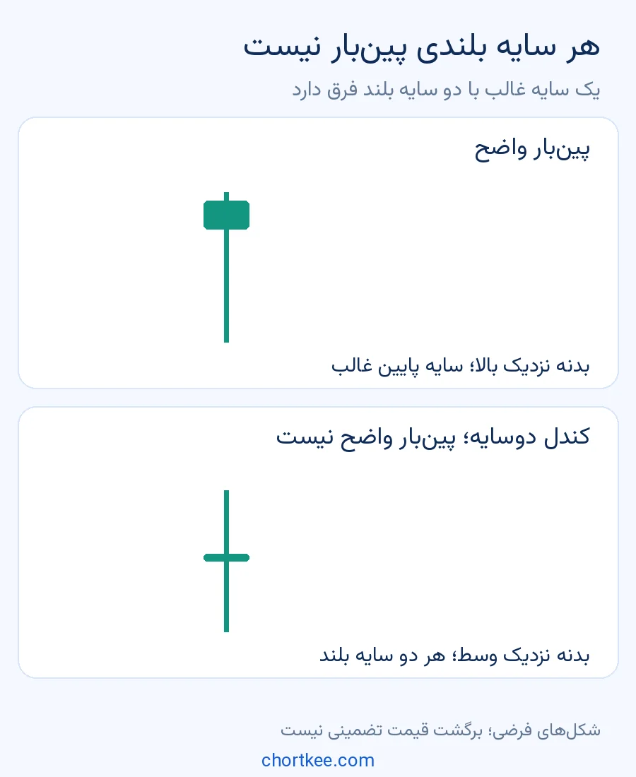 تفاوت پینبار با سایه غالب و کندل دارای دو سایه بلند و بدنه میانی