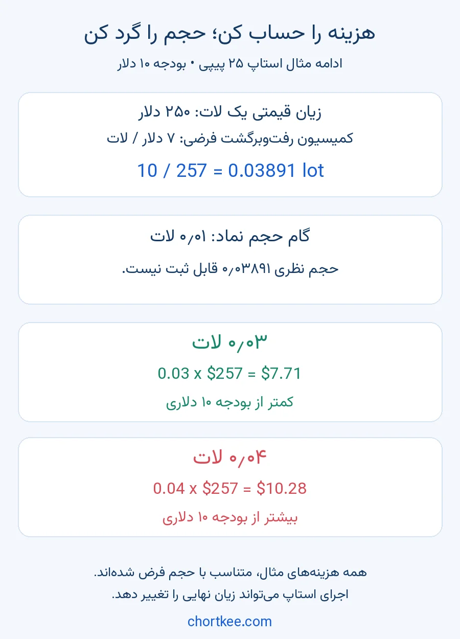 اثر کمیسیون و گام حجم بر انتخاب ۰٫۰۳ لات به جای ۰٫۰۴ لات در بودجه ریسک ۱۰ دلاری