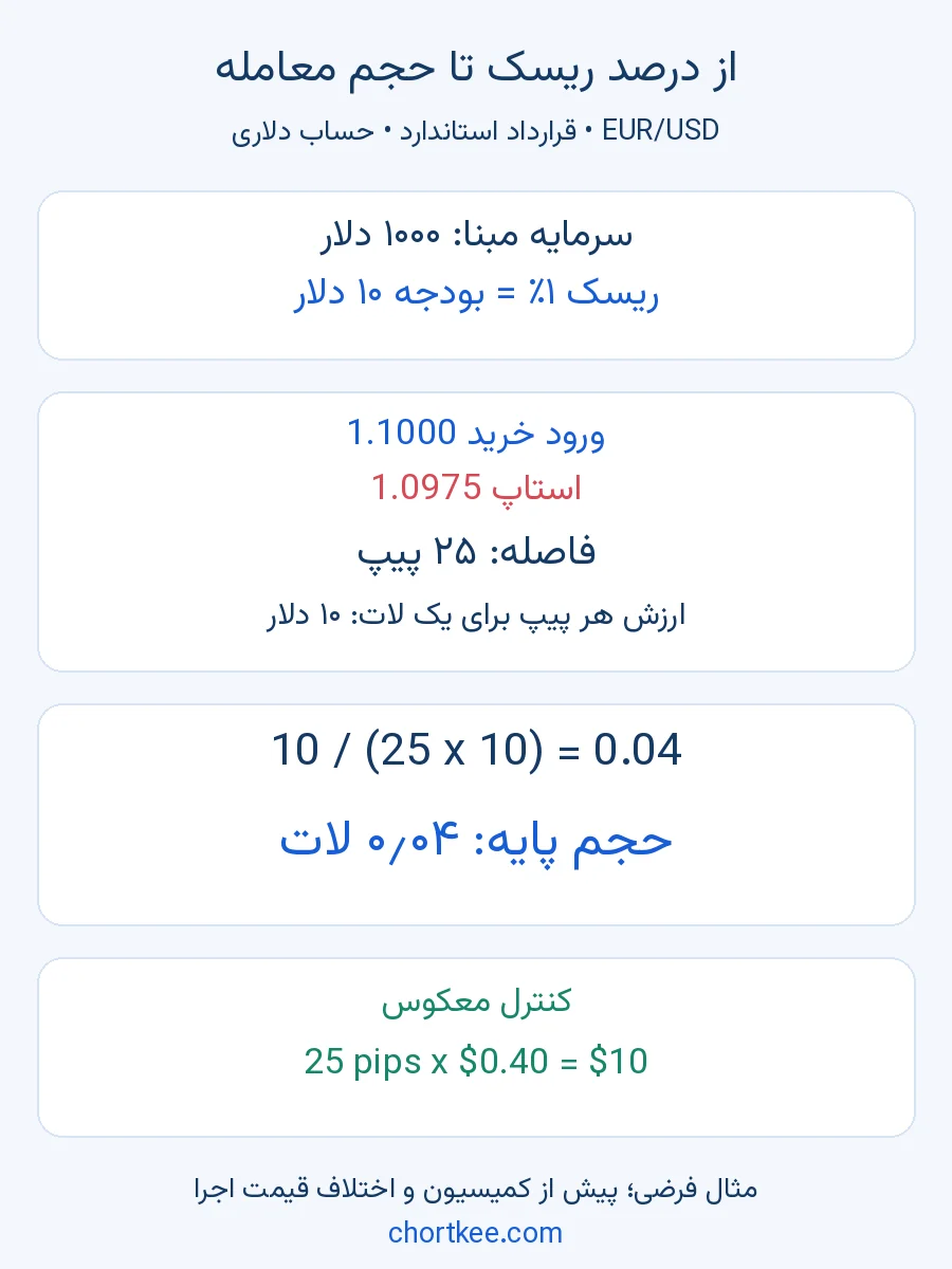محاسبه حجم ۰٫۰۴ لات یورو دلار با حساب ۱۰۰۰ دلاری، ریسک یک درصد و استاپ ۲۵ پیپی