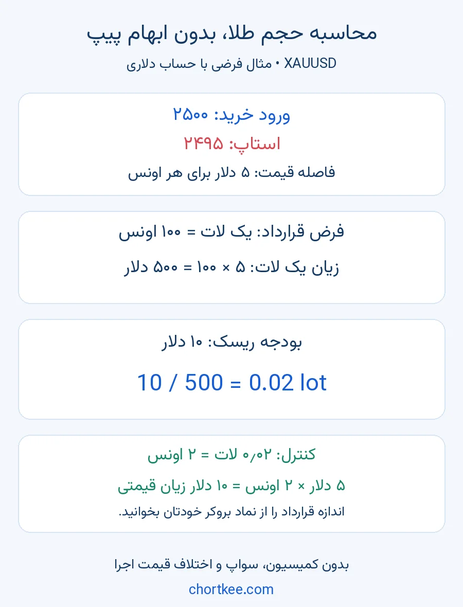 مثال محاسبه حجم ۰٫۰۲ لات طلا با فاصله استاپ پنج دلاری و قرارداد ۱۰۰ اونسی