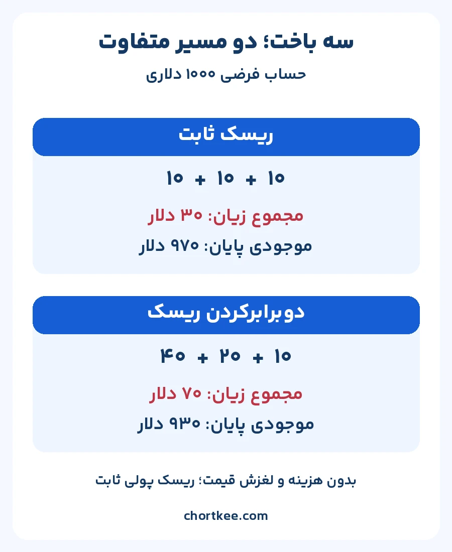 مقایسه زیان ۳۰ دلاری با ریسک ثابت و زیان ۷۰ دلاری با دوبرابرکردن ریسک پس از سه باخت