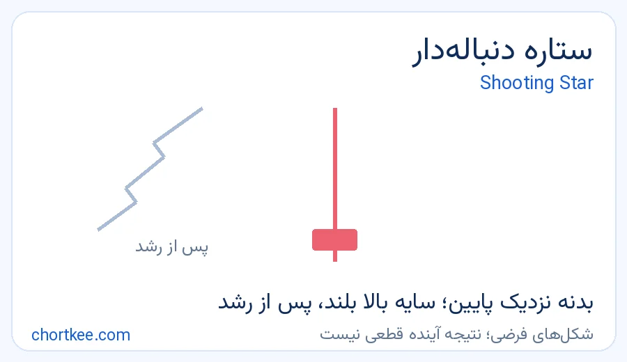 کندل ستاره دنبالهدار Shooting Star پس از رشد قیمت با سایه بالا بلند
