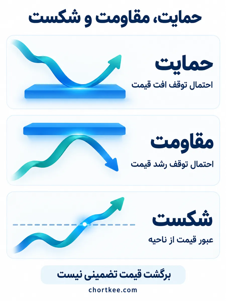توضیح تصویری حمایت، مقاومت و شکست ناحیه در فارکس