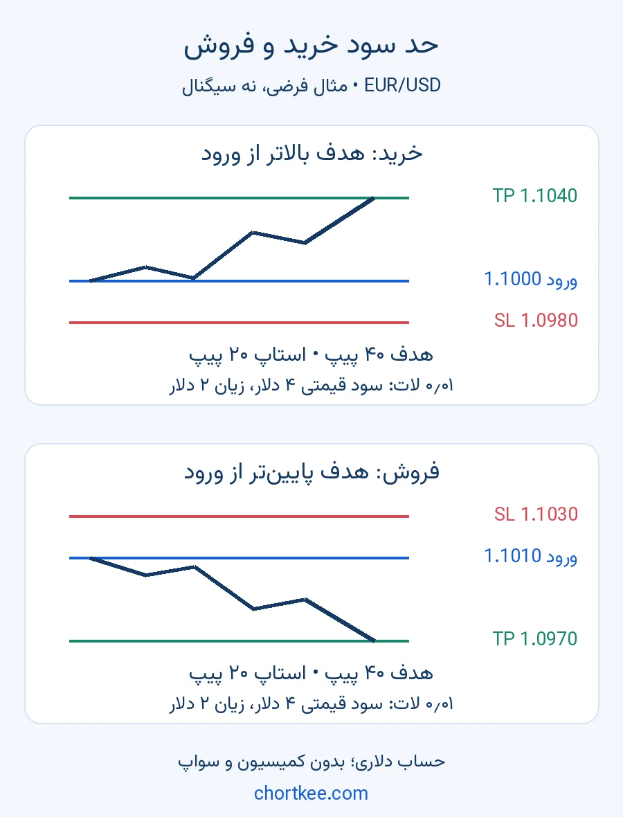 مقایسه حد سود خرید و فروش یورو دلار با هدف ۴۰ پیپی و استاپ ۲۰ پیپی