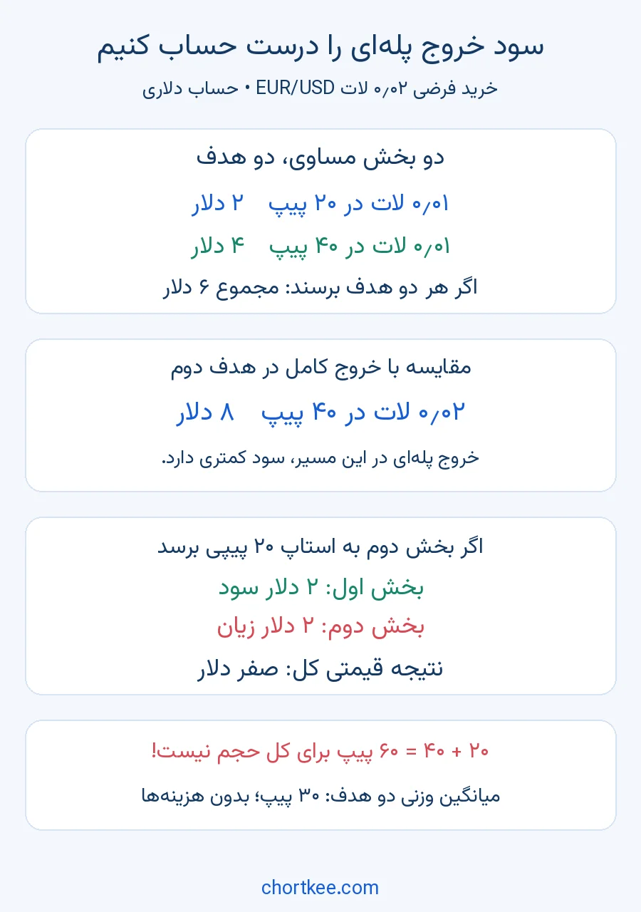 محاسبه سود خروج پلهای دو بخش معامله و مقایسه با خروج کامل و برگشت به استاپ
