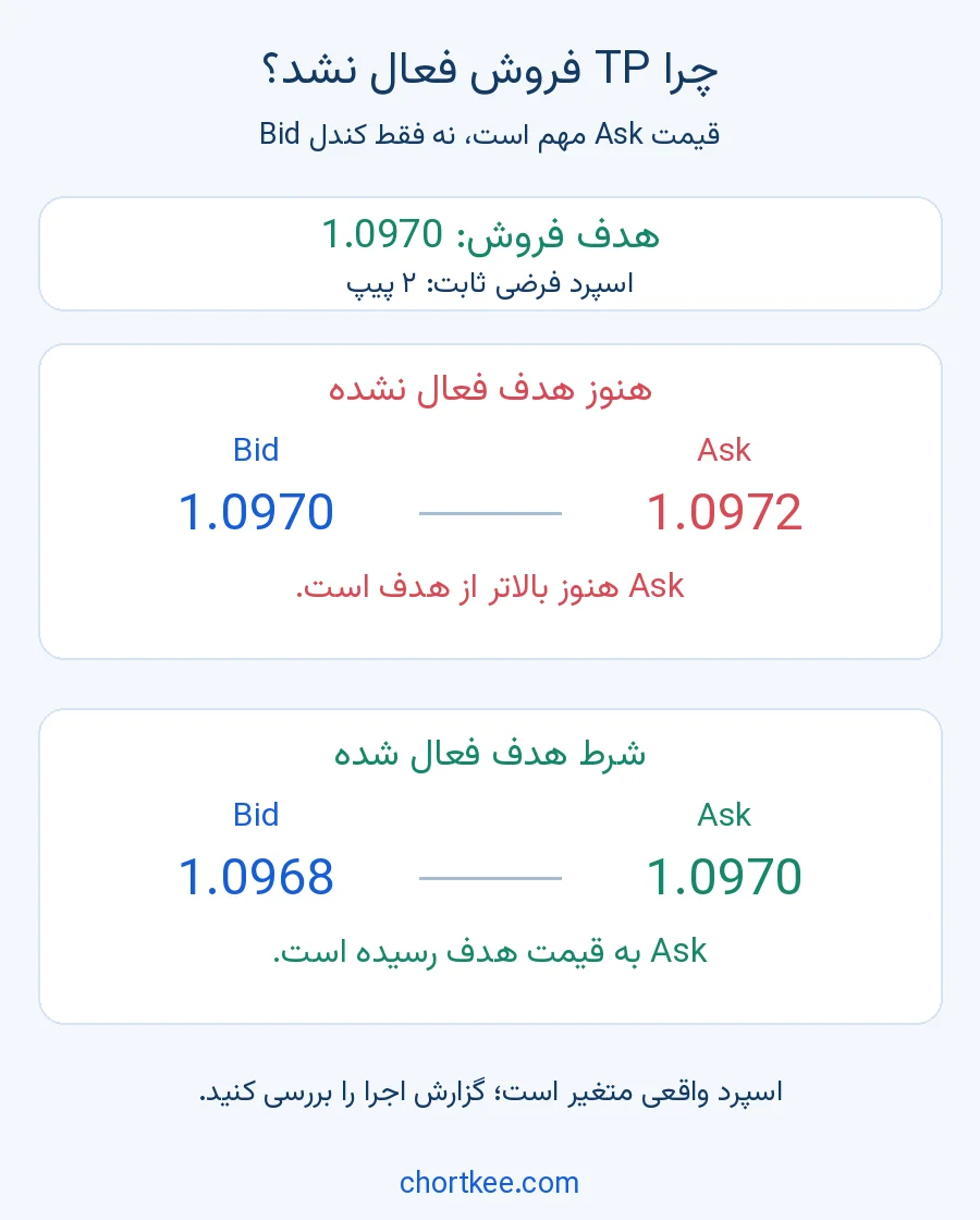علت فعال نشدن حد سود فروش با مقایسه قیمت Bid و Ask و اسپرد دو پیپی