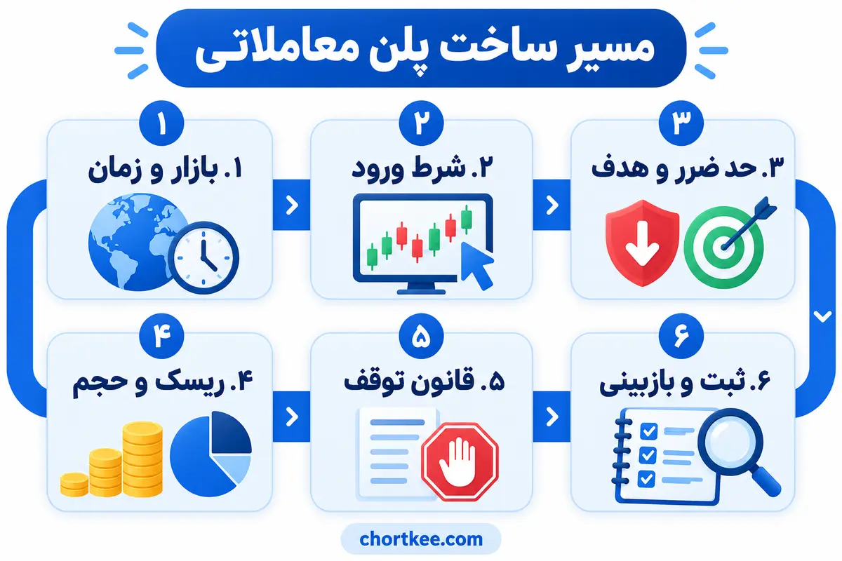 اجزای پلن معاملاتی فارکس از انتخاب بازار تا ورود، مدیریت ریسک و ثبت نتیجه